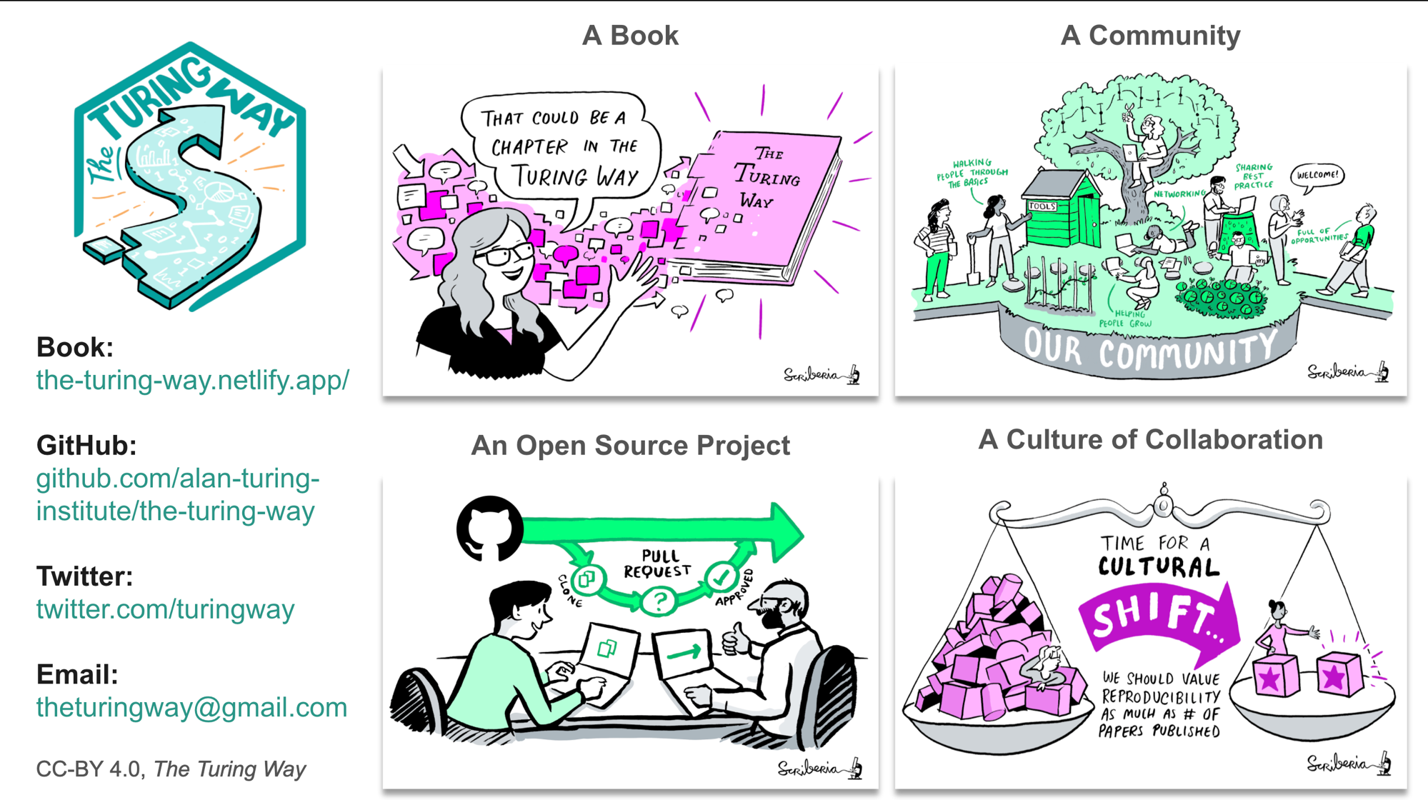 One image description of The Turing Way as a book, an open source, a community and collaboration