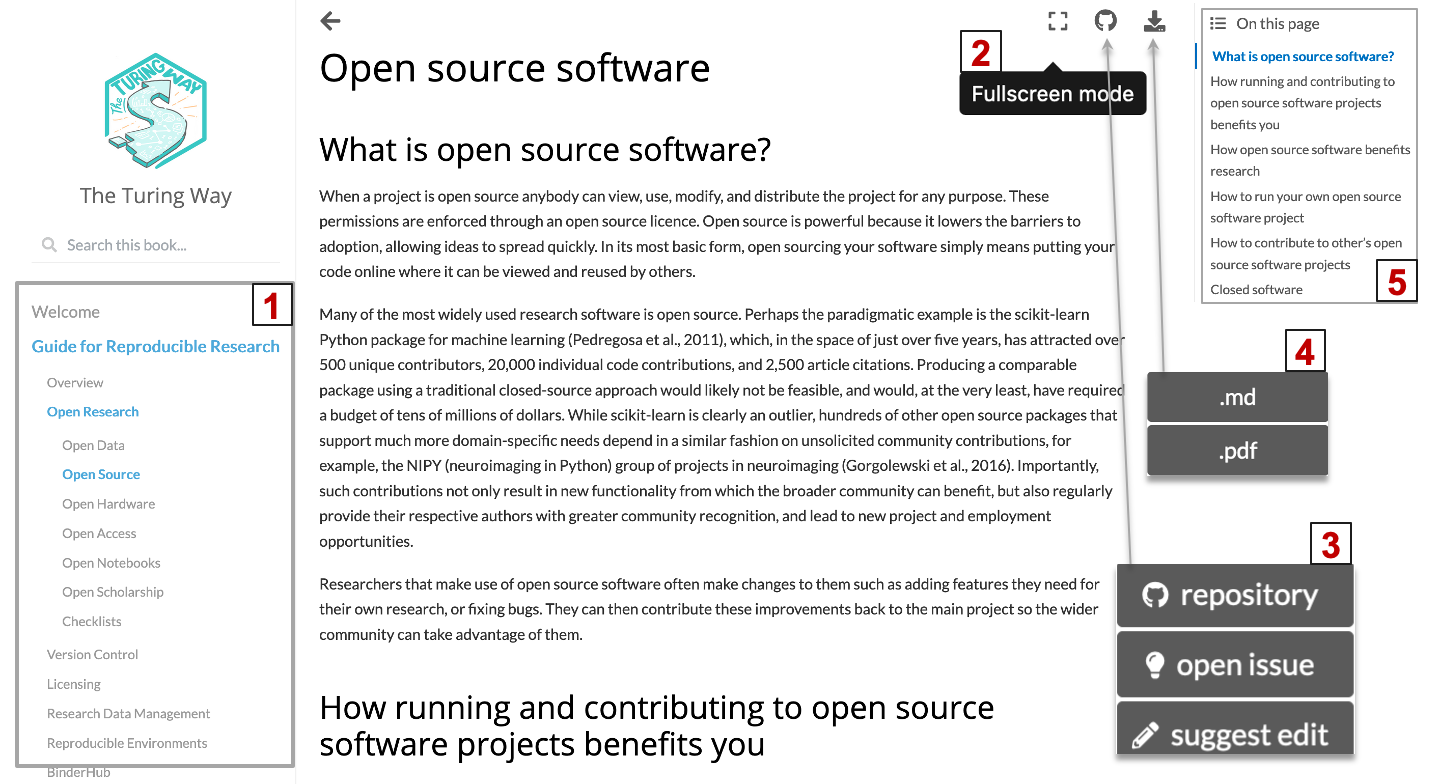 One image description of The Turing Way as a book, an open source, a community and collaboration